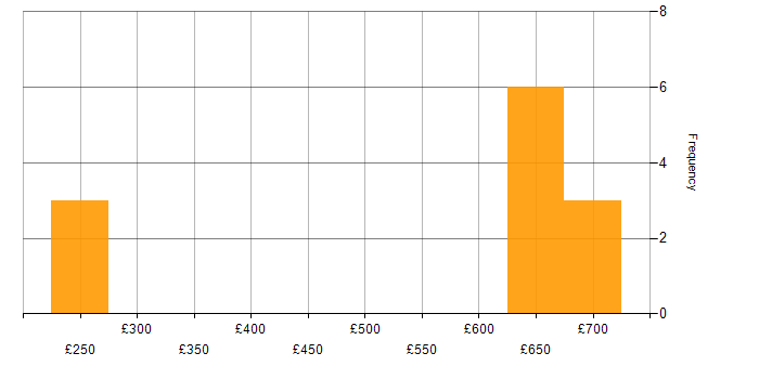Daily rate histogram for SOC Analyst in Stevenage
