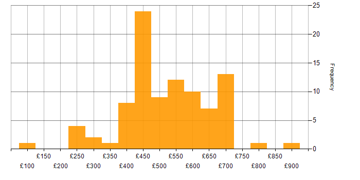 Daily rate histogram for SOC Analyst in the UK excluding London