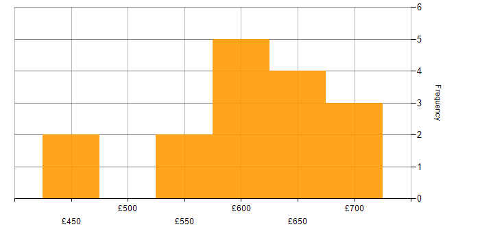 Daily rate histogram for SOC Engineer in Corsham
