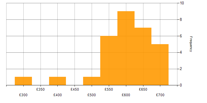 Daily rate histogram for SOC Engineer in England