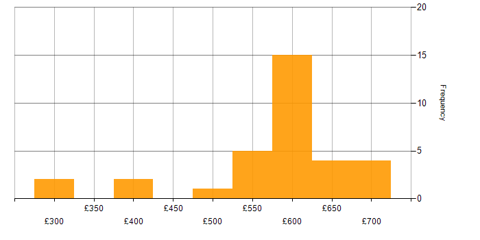Daily rate histogram for SOC Engineer in the UK