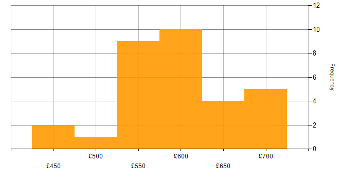Daily rate histogram for SOC Engineer in the UK excluding London