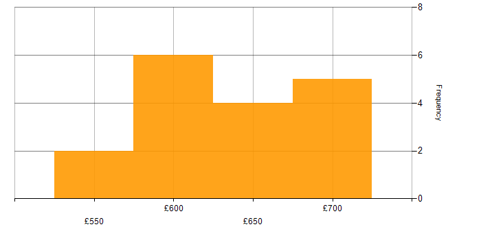 Daily rate histogram for SOC Engineer in Wiltshire