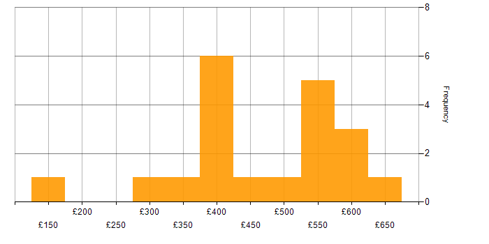 Daily rate histogram for Social Housing in the UK