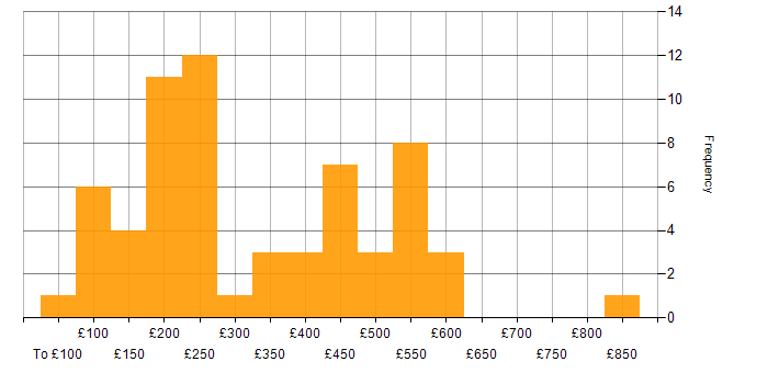 Daily rate histogram for Social Media in England