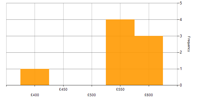Daily rate histogram for Social Skills in Aberdeen