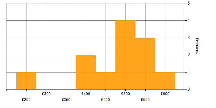 Daily rate histogram for Social Skills in Bath