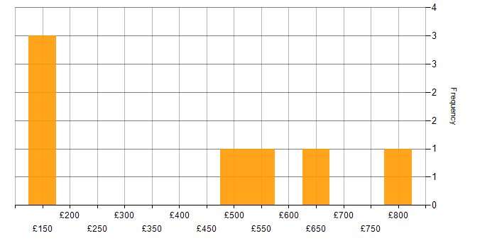 Daily rate histogram for Social Skills in Bromley