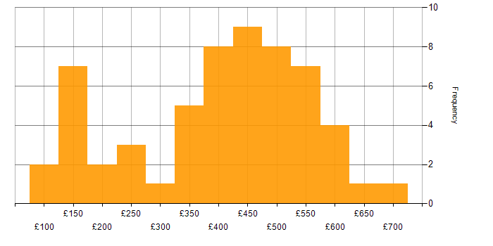 Daily rate histogram for Social Skills in Buckinghamshire