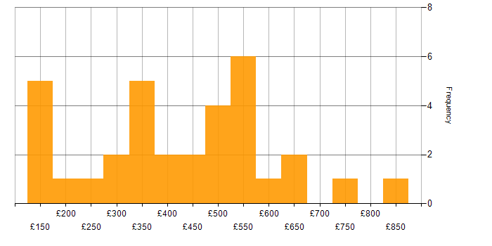 Daily rate histogram for Social Skills in Cambridgeshire