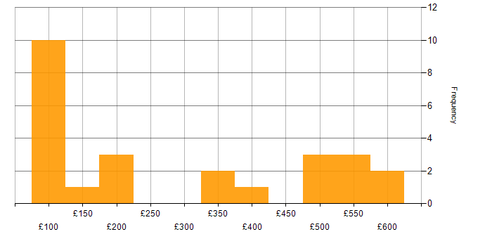 Daily rate histogram for Social Skills in Cardiff