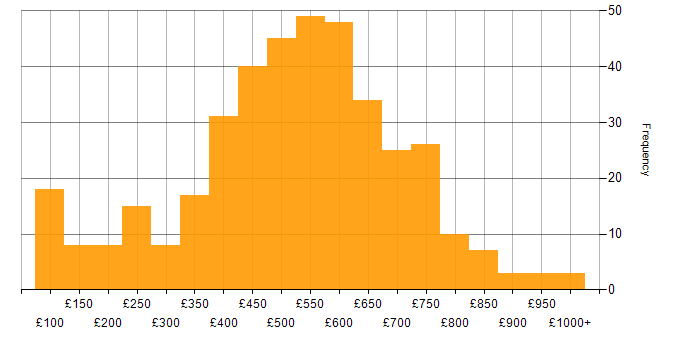 Daily rate histogram for Social Skills in Central London
