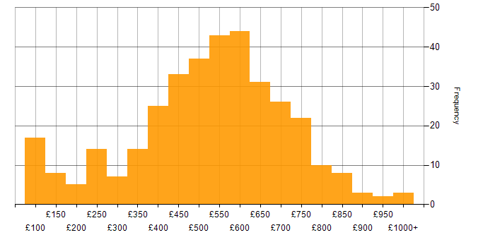 Daily rate histogram for Social Skills in the City of London