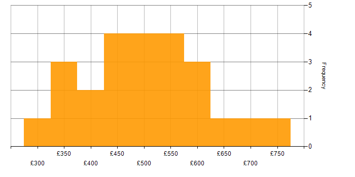Daily rate histogram for Social Skills in Coventry