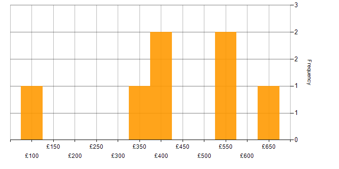 Daily rate histogram for Social Skills in Croydon