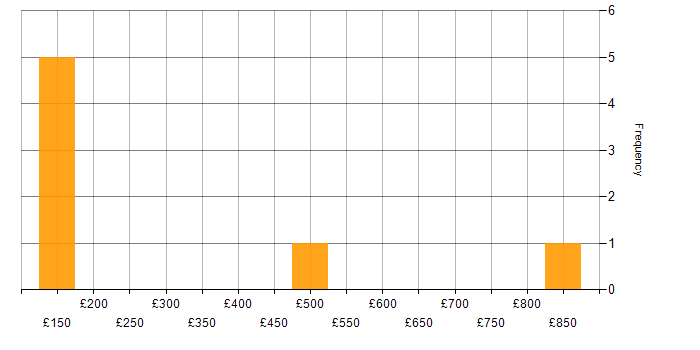 Daily rate histogram for Social Skills in Durham