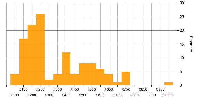 Daily rate histogram for Social Skills in the East Midlands