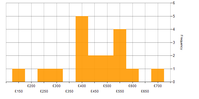 Daily rate histogram for Social Skills in Essex