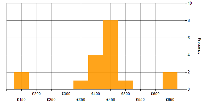 Daily rate histogram for Social Skills in Exeter