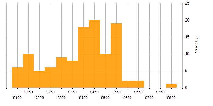 Daily rate histogram for Social Skills in Glasgow
