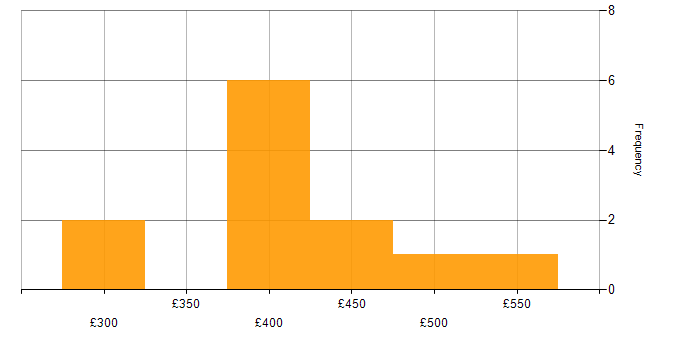 Daily rate histogram for Social Skills in Greenwich