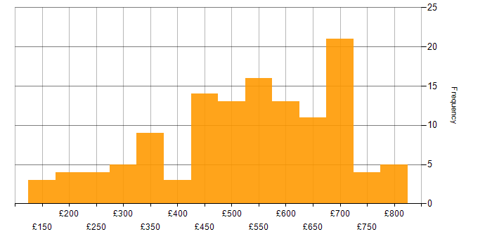 Daily rate histogram for Social Skills in Hampshire
