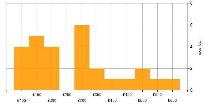 Daily rate histogram for Social Skills in Hatfield