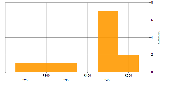 Daily rate histogram for Social Skills in Heathrow