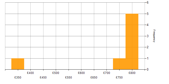 Daily rate histogram for Social Skills in Hove