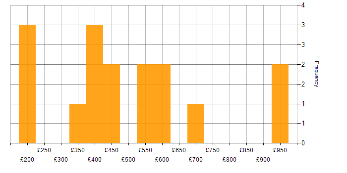 Daily rate histogram for Social Skills in Lancashire