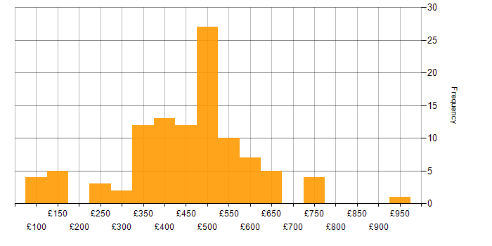 Daily rate histogram for Social Skills in Leeds