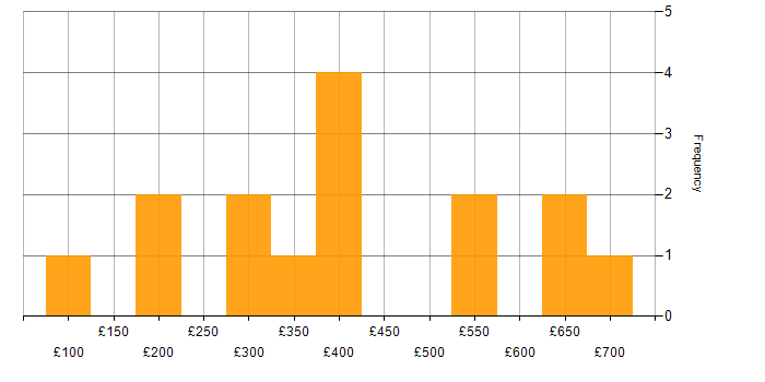 Daily rate histogram for Social Skills in Leicester