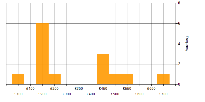 Daily rate histogram for Social Skills in Liverpool