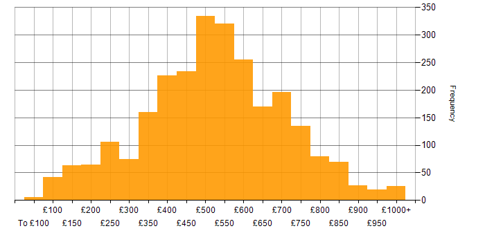Daily rate histogram for Social Skills in London