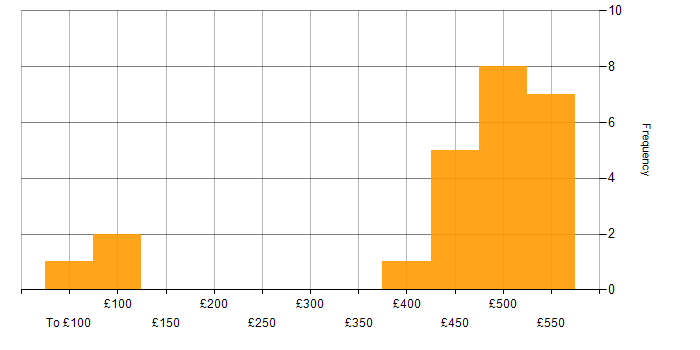 Daily rate histogram for Social Skills in Macclesfield