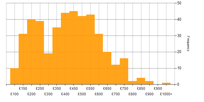 Daily rate histogram for Social Skills in the Midlands