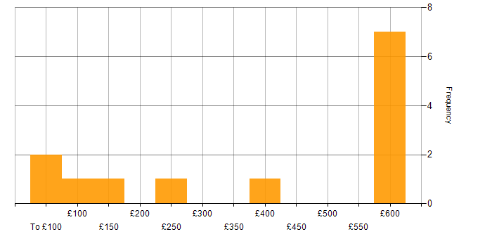 Daily rate histogram for Social Skills in Newport