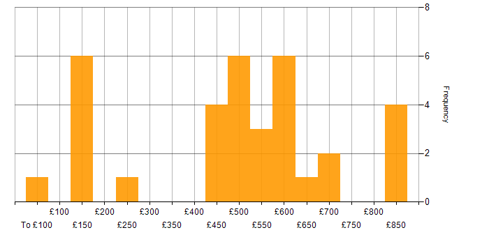 Daily rate histogram for Social Skills in the North East