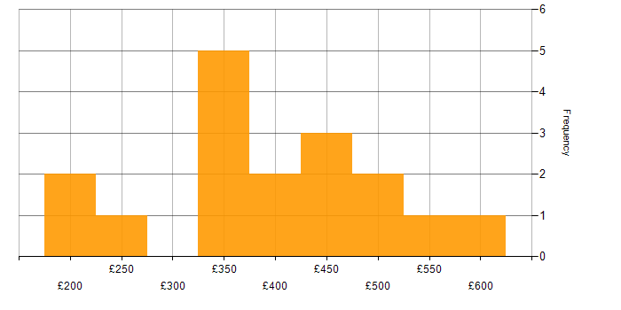 Daily rate histogram for Social Skills in Northampton
