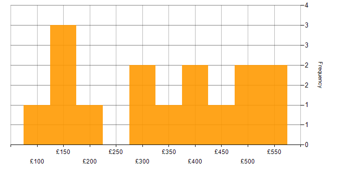 Daily rate histogram for Social Skills in Northern Ireland