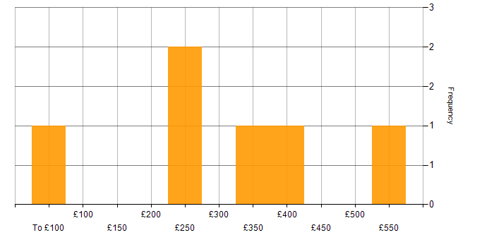 Daily rate histogram for Social Skills in Osterley