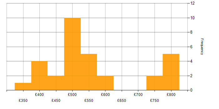 Daily rate histogram for Social Skills in Portsmouth