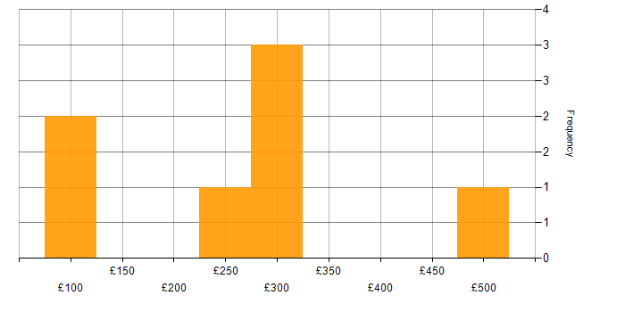 Daily rate histogram for Social Skills in Shropshire
