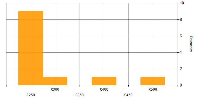 Daily rate histogram for Social Skills in Slough