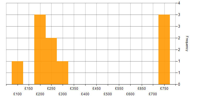 Daily rate histogram for Social Skills in Solihull