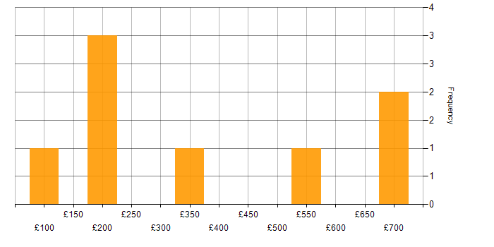 Daily rate histogram for Social Skills in Sunbury-on-Thames
