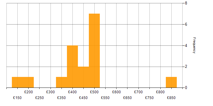 Daily rate histogram for Social Skills in Tower Hamlets