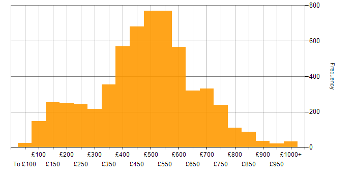 Daily rate histogram for Social Skills in the UK