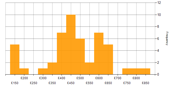 Daily rate histogram for Social Skills in Warwick