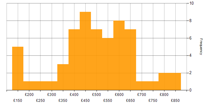 Daily rate histogram for Social Skills in Warwickshire